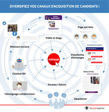 Multiplier Vos Actions De Communication Aupres Des Candidats Et Creer Du Contenu De Qualite Aux Forma Marketing De L Entreprise Recrutement Ressources Humaines