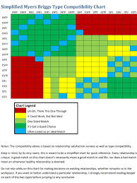 Simplified Myers Briggs Type Compatibility Chart Infj And Entp Myers Briggs Type Enfp And Infj