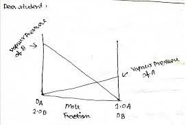 For a solution, raoult's law relates the relative concentrations of the components in solution with their relative vapor pressures above the solution. Plot A Graph Between Vapour Pressure And Mole Fraction Of A Solution Obeying Raoults Law At Constant Temperature Chemistry Solutions 14455597 Meritnation Com