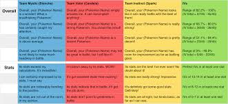 Pokemon Go Table Pokemon Go Appraisal Pokemon Go Pokemon