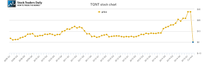 Triquint Semiconductor Price History Tqnt Stock Price Chart