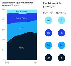 Find used cars, new cars, number plates, car accessories for sale in malaysia! Plugging Into The Future The Electric Vehicle Market Outlook