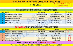 Unit trusts pools together money from many investors & then invests the total amount is a mix of not even the best investment managers can pick the highs and lows of the investment markets all the time. Prestasi Unit Trust Terbaik Malaysia February 2018 Unit Trust Malaysia