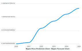 Ripple price prediction for december 2021. Ripple Xrp Price Prediction 2021 2025 Dailycoin