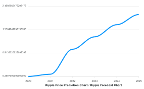 The $1 is the ceiling for xrp that could be reached should the whole market embark on another crazy bull run. Ripple Xrp Price Prediction 2021 2025 Dailycoin