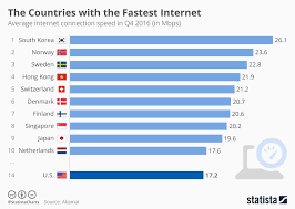 Infographic The Countries With The Fastest Internet Fast Internet Infographic Internet