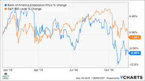 View today's stock price, news and analysis for bank of america corp. Why Bank Of America May Fall Into A Bear Market