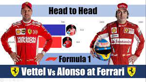 It is the goal of every driver who joins ferrari, but according to fernando alonso, vettel had bad luck just like himself. F1 Head To Head Sebastian Vettel Vs Fernando Alonso At Ferrari First 96 Races Youtube