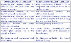 What Are The Difference Between Communicable And Non Communicable Diseases Brainly In