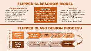 Flipped Classroom Resources Rit Teaching Learning Services Flipped Classroom Flipped Classroom Model Blended Learning