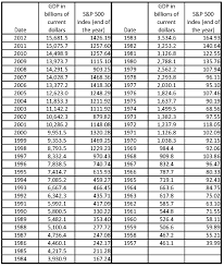 Vanguard s&p 500 etf (voo). Gross Domestic Product Behind The Stock Market Performance Ecnfin