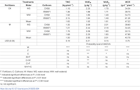 Maybe you would like to learn more about one of these? Physiological Mechanisms Contributing To Increased Water Use Efficiency In Winter Wheat Under Organic Fertilization