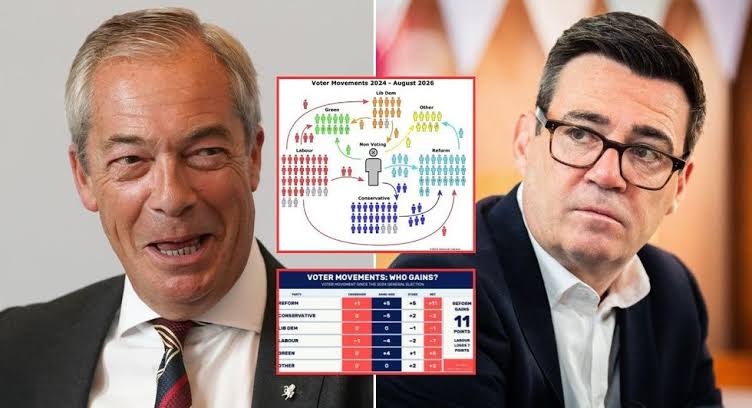 Nigel Farage eats into Tory vote as Reform's surge leaves Andy Burnham  bounce on brink, new poll shows