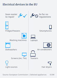 Called consumers energy to have the gas/electric put in our name. The Eu Declares War On E Waste Environment All Topics From Climate Change To Conservation Dw 07 11 2019