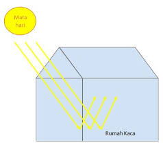 Efek rumah kaca adalah suatu proses dimana radiasi termal dari permukaan atmosfer yang diserap oleh gas rumah kaca, dan dipancarkan kembali ke segala arah. Efek Rumah Kaca Pengertian Proses Contoh Soal