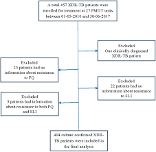 Maybe you would like to learn more about one of these? Frontiers Treatment Outcomes Of Extensively Drug Resistant Tuberculosis In Pakistan A Countrywide Retrospective Record Review Pharmacology