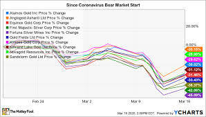 Maybe you would like to learn more about one of these? Why Gold Stocks Are Soaring As The Market Crashes Further The Motley Fool