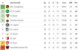 Unknown juli 27, 2015 football, sport. Who Is The Most Efficient Football Club In Switzerland