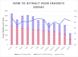They make an incredible couple together and their tender nature mixes well with one another. Most Loved Zodiac Signs Based On Search Amp Agency