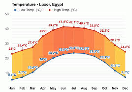A quick online temperature calculator to convert fahrenheit(°f) to celsius(°c). Luxor Egypt October Weather Forecast And Climate Information Weather Atlas