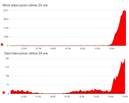 Problemi per la rete della compagnia telefonica wind tre italia: Xlsgkipev0s6m