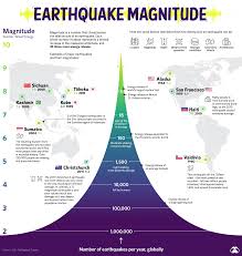 Earthquake magnitude is a measure of the in 1935 the american seismologist charles f. Visualizing The Power And Frequency Of Earthquakes Visual Capitalist