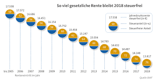Der durchschnittliche rentenzahlbetrag lag 2019 bei monatlich 903 euro (ost) bzw. Senioren Und Steuern Bund Der Steuerzahler E V