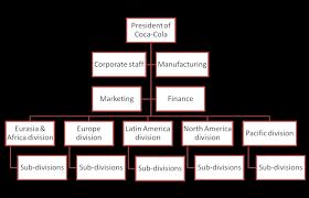 The Coca Cola Company Organizational Structure