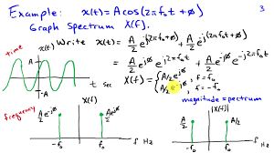 A sin function repeats regularly. The Spectrum Representing Signals As A Function Of Frequency Youtube