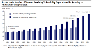 Rising Va Disability Payments Linked To Veteran Unemployment