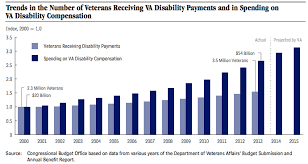 rising va disability payments linked to veteran unemployment