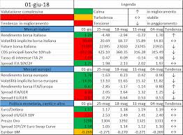 A questo punto mps dovrà effettuare una ennesima ricapitalizzazione da 5 miliardi di euro tramite un aumento di capitale dagli esiti incerti. Finriskalert