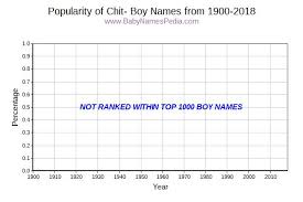 Please click on the name to save it to favorites and view saved names later. Baby Boy Names Starting With Cho In Sanskrit