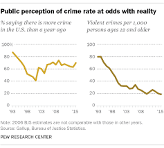 Voters Perceptions Of Crime Continue To Conflict With Reality Pew Research Center