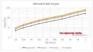 Whitworth Bolt Torques