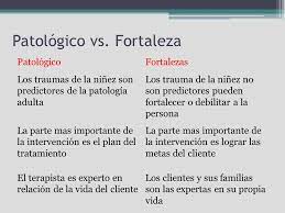 Por ejemplo, la perseverancia, capacidad de concentración, creatividad o trabajo en equipo. Modelo De Fortalezas Profa Rodriguez Ppt Video Online Descargar