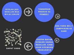 Alternatif yang dapat kamu lakukan. Pengertian Reseller Cara Kerja Dan Cara Memulainya Sampai Sukses