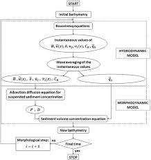 Flow Chart Of The Computational Procedure Download