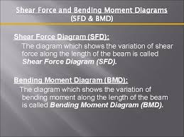 It may refer to an angle or a distance. Shear Force And Bending Moment Diagrams Sfd Bmd