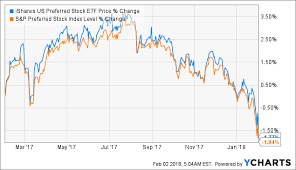 Why Pff Is Not My Preferred Method Of Preferred Stock