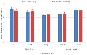 The wou mnd header is tornado (or severe thunderstorm) watch outline update for w(s or t) nnnn where nnnn is the. Nhess Responses To Severe Weather Warnings And Affective Decision Making