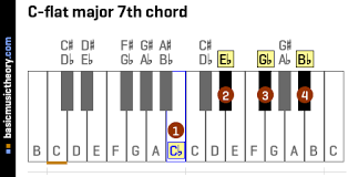 Basicmusictheory Com C Flat Major 7th Chord Learn more about chord inversions. c flat major 7th chord