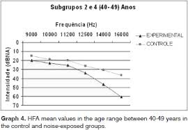 High Frequency Audiometry In Normal Hearing Military Firemen