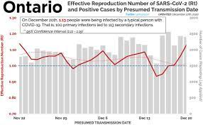 How many have been vaccinated, and who's eligible. Ryan Imgrund On Twitter Sunday December 27th 1 1 3 Ontario Covid 19 Rt Canada Vaccine Tracker By Province Rate Of Vaccination R Values Effective Reproductive Rate By