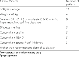 Examples of these conditions include traumatic injury herbal remedies may be connected to bleeding problems through a direct effect on clotting factors or interactions with anticoagulants. Risk Factors Associated With Direct Oral Anticoagulant Bleeding Download Table