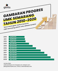 Maybe you would like to learn more about one of these? Umk Semarang 2021 Mengalami Kenaikan Ini Dia Besaran Jumlahnya
