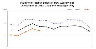 Nikkei Reports The Digital Camera Market Was Down 22 In