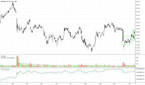 ba stock price and chart nyse ba tradingview