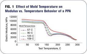 The Importance Of Melt Mold Temperature Plastics Technology