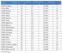Segura essas mulheres com a seleção da itália ainda por aí! A Evolucao Das Copas Do Mundo De Futebol
